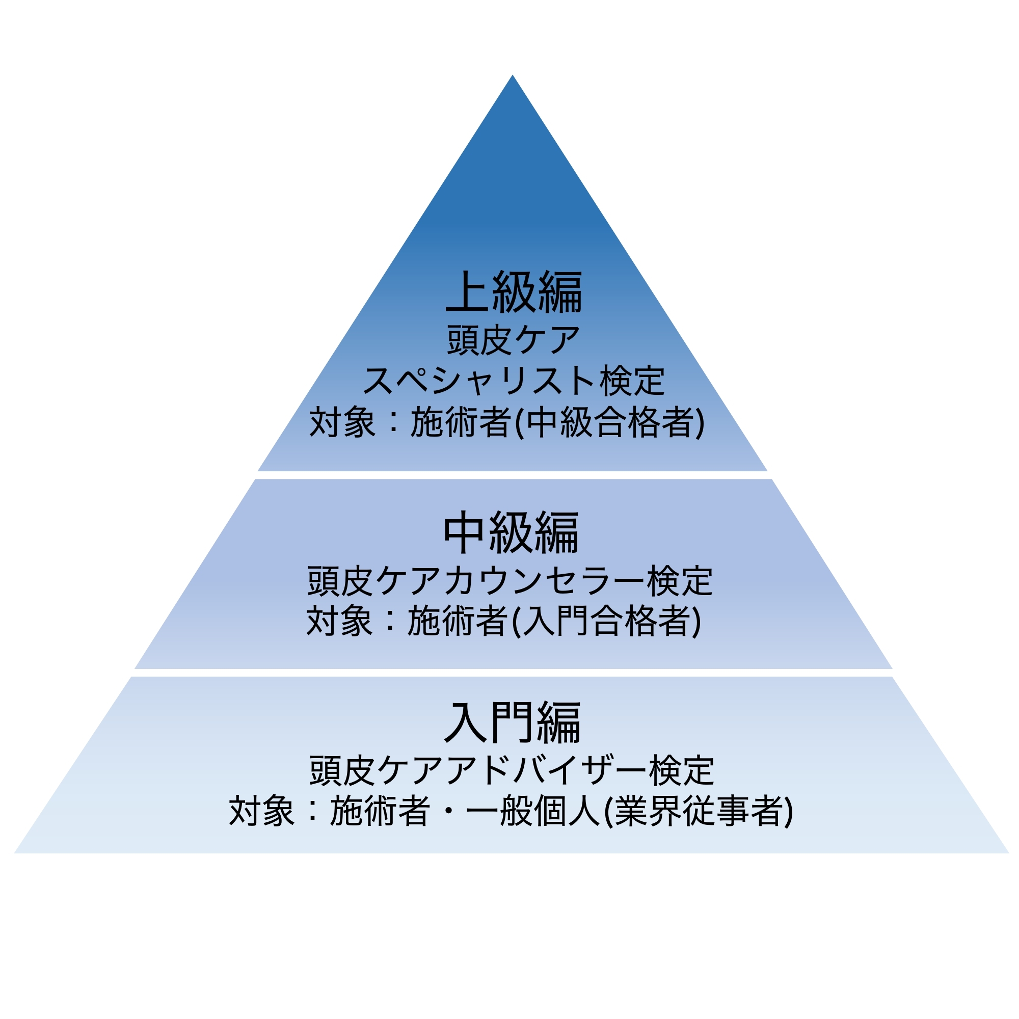 受講資格者